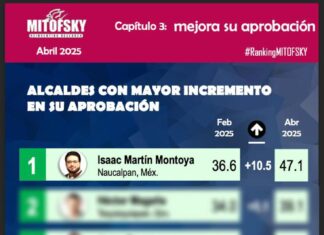 Isaac Montoya arrasa en aprobación ciudadana: lidera ranking nacional por avances en seguridad y obra pública