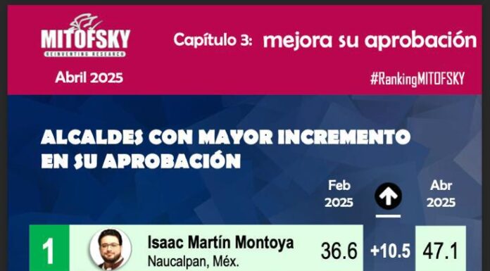 Isaac Montoya arrasa en aprobación ciudadana: lidera ranking nacional por avances en seguridad y obra pública