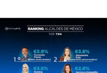 ALCALDES PANISTAS ENCABEZAN ENCUESTAS