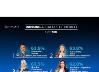 ALCALDES PANISTAS ENCABEZAN ENCUESTAS