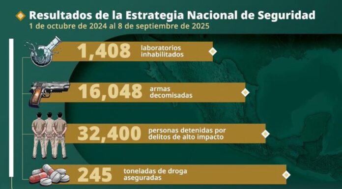 Reporta Gobierno Federal más de 32 mil detenciones y aseguramiento de 245 toneladas de droga en combate a la delincuencia