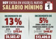 Entra en vigor el aumento de 13% al salario mínimo general en México