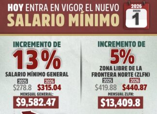 Entra en vigor el aumento de 13% al salario mínimo general en México