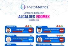 Daniel Serrano encabeza ranking de aprobación de alcaldes del Edomex en abril de 2026