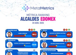 Daniel Serrano encabeza ranking de aprobación de alcaldes del Edomex en abril de 2026
