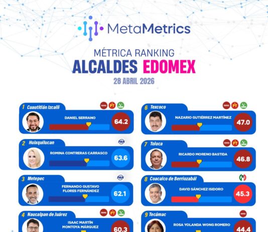 Daniel Serrano encabeza ranking de aprobación de alcaldes del Edomex en abril de 2026