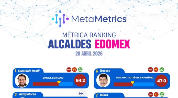 Daniel Serrano encabeza ranking de aprobación de alcaldes del Edomex en abril de 2026
