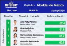Isaac Montoya consolida liderazgo nacional; Naucalpan se coloca entre los municipios con mayor respaldo ciudadano
