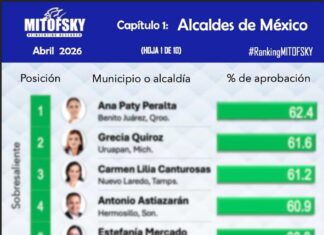 Isaac Montoya consolida liderazgo nacional; Naucalpan se coloca entre los municipios con mayor respaldo ciudadano