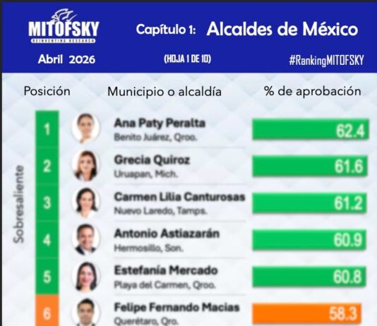 Isaac Montoya consolida liderazgo nacional; Naucalpan se coloca entre los municipios con mayor respaldo ciudadano