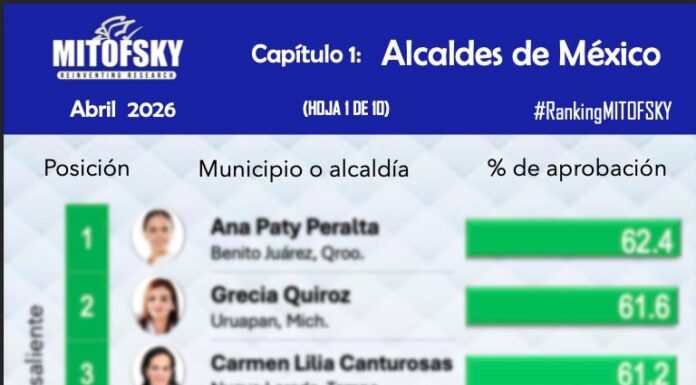 Isaac Montoya consolida liderazgo nacional; Naucalpan se coloca entre los municipios con mayor respaldo ciudadano