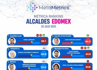 DANIEL SERRANO LIDERA EDOMEX CON 65.1% DE APROBACIÓN
