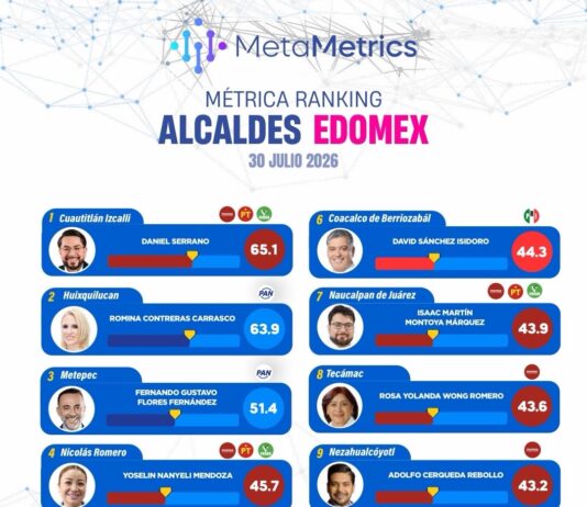 DANIEL SERRANO LIDERA EDOMEX CON 65.1% DE APROBACIÓN
