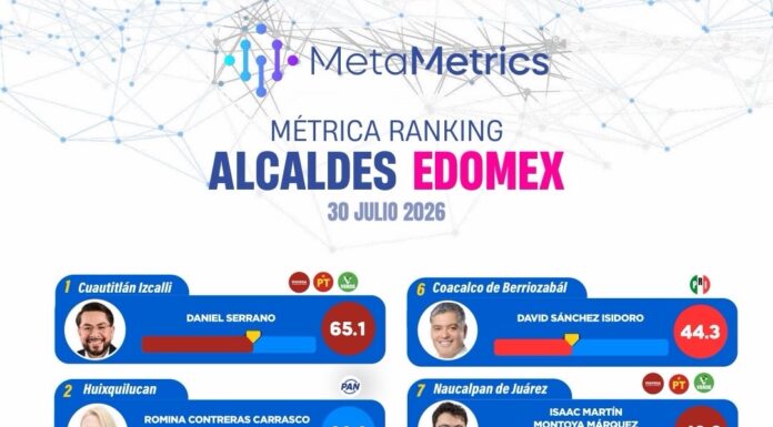 DANIEL SERRANO LIDERA EDOMEX CON 65.1% DE APROBACIÓN