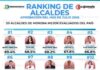 ENCUESTA CONFIRMA ALTA APROBACIÓN CIUDADANAAL DESEMPEÑO DE LA ALCALDESA YOSELIN MENDOZA