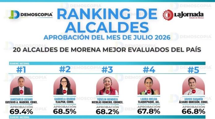 ENCUESTA CONFIRMA ALTA APROBACIÓN CIUDADANAAL DESEMPEÑO DE LA ALCALDESA YOSELIN MENDOZA