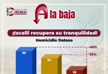 Cuautitlán Izcalli reduce 45% el homicidio doloso; registra su nivel más bajo en nueve años