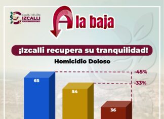Cuautitlán Izcalli reduce 45% el homicidio doloso; registra su nivel más bajo en nueve años