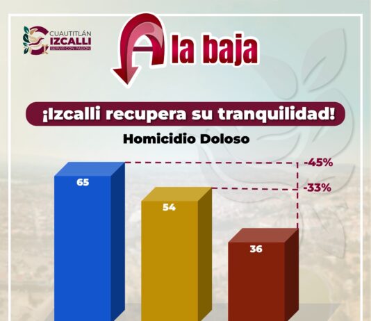 Cuautitlán Izcalli reduce 45% el homicidio doloso; registra su nivel más bajo en nueve años