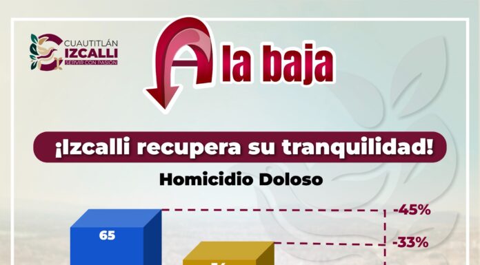 Cuautitlán Izcalli reduce 45% el homicidio doloso; registra su nivel más bajo en nueve años
