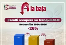 Cuautitlán Izcalli registra 26% menos delitos de alto impacto; destacan bajas en homicidios y robos