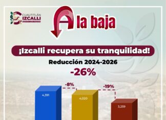 Cuautitlán Izcalli registra 26% menos delitos de alto impacto; destacan bajas en homicidios y robos
