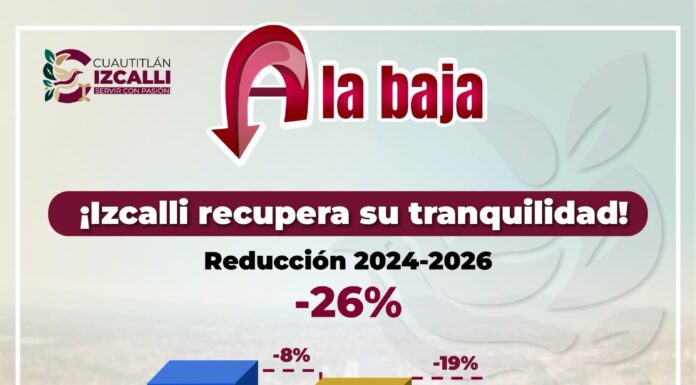 Cuautitlán Izcalli registra 26% menos delitos de alto impacto; destacan bajas en homicidios y robos