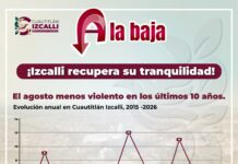 Cuautitlán Izcalli registra su agosto con menos homicidios dolosos en diez años
