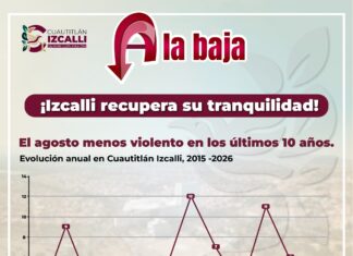 Cuautitlán Izcalli registra su agosto con menos homicidios dolosos en diez años