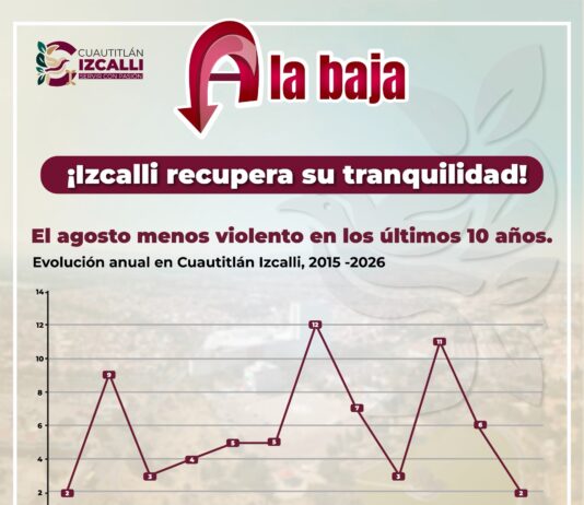Cuautitlán Izcalli registra su agosto con menos homicidios dolosos en diez años