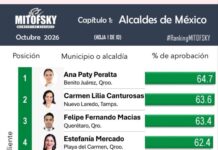 Isaac Montoya gana fuerza política: alcanza el cuarto lugar nacional en aprobación