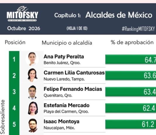 Isaac Montoya gana fuerza política: alcanza el cuarto lugar nacional en aprobación