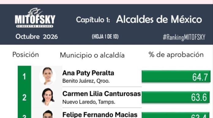 Isaac Montoya gana fuerza política: alcanza el cuarto lugar nacional en aprobación